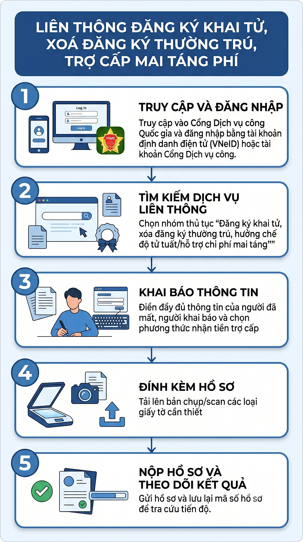 Liên thông thủ tục hành chính về đăng ký khai tử, xóa đăng ký thường trú và trợ cấp mai táng